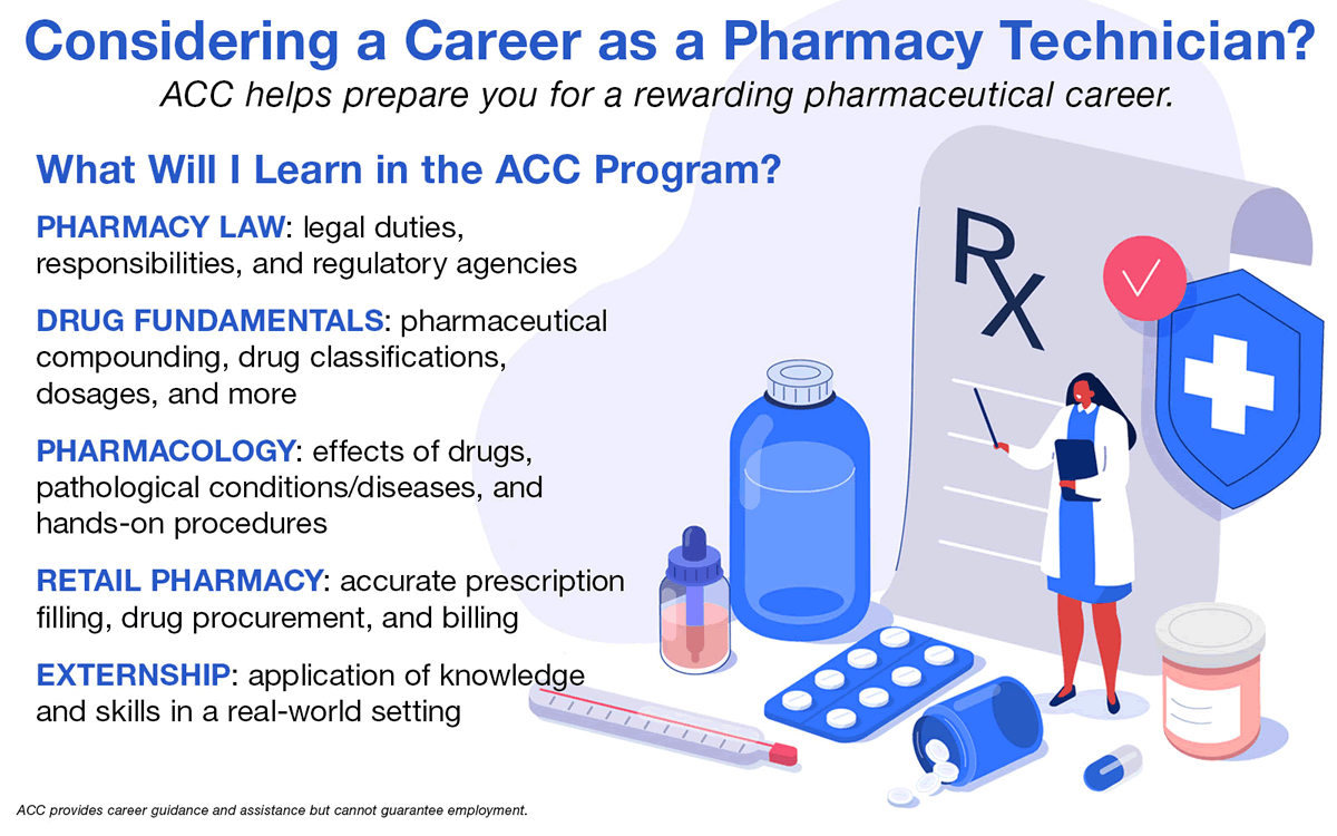 What will I learn in the ACC Pharmacy Tech Program? Pharmacy law, drug fundamentals, pharmacology, retail pharmacy, externship, & more.