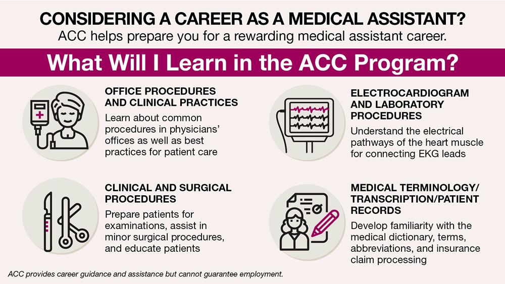 What will I learn in the medical assistant program? Office procedures and clinical practices, EKG and lab procedures, clinical and surgical procedures, medical terminology/transcription/patient records