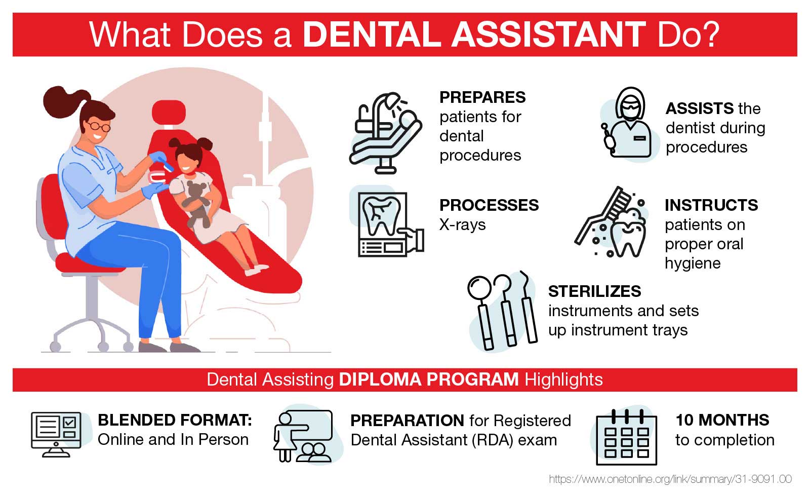 What does a dental assistant do : What does a dental assistant do? Prepares patients, processes x-rays, assists the dentist, instructs patients on proper oral hygiene, sterilizes instruments and sets up trays