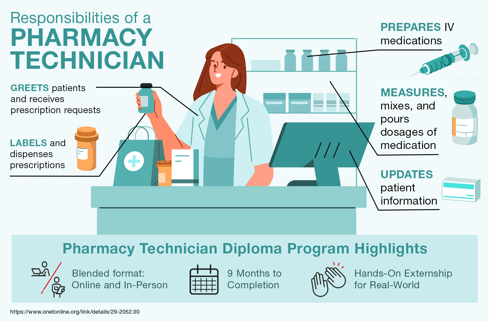 What does a pharmacy technician do? Greets patients & receives prescription requests, labels/dispenses prescriptions, prepares IV medications, measures/mixes/pours dosages of medication, updates patient information