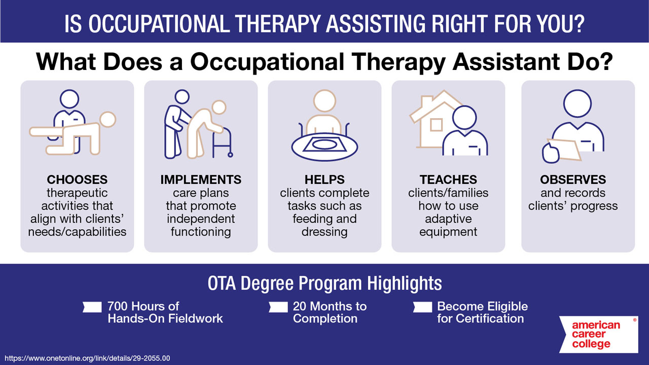 What does an OTA do? Chooses therapeutic activities for clients, implements care plans, helps clients complete tasks, teaches clients/families how to use adaptive equipment, observes/records progress